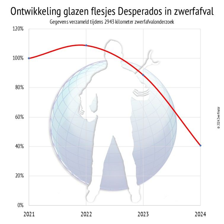 Ontwikkeling glazen flesjes Desperados in Zwerfafval